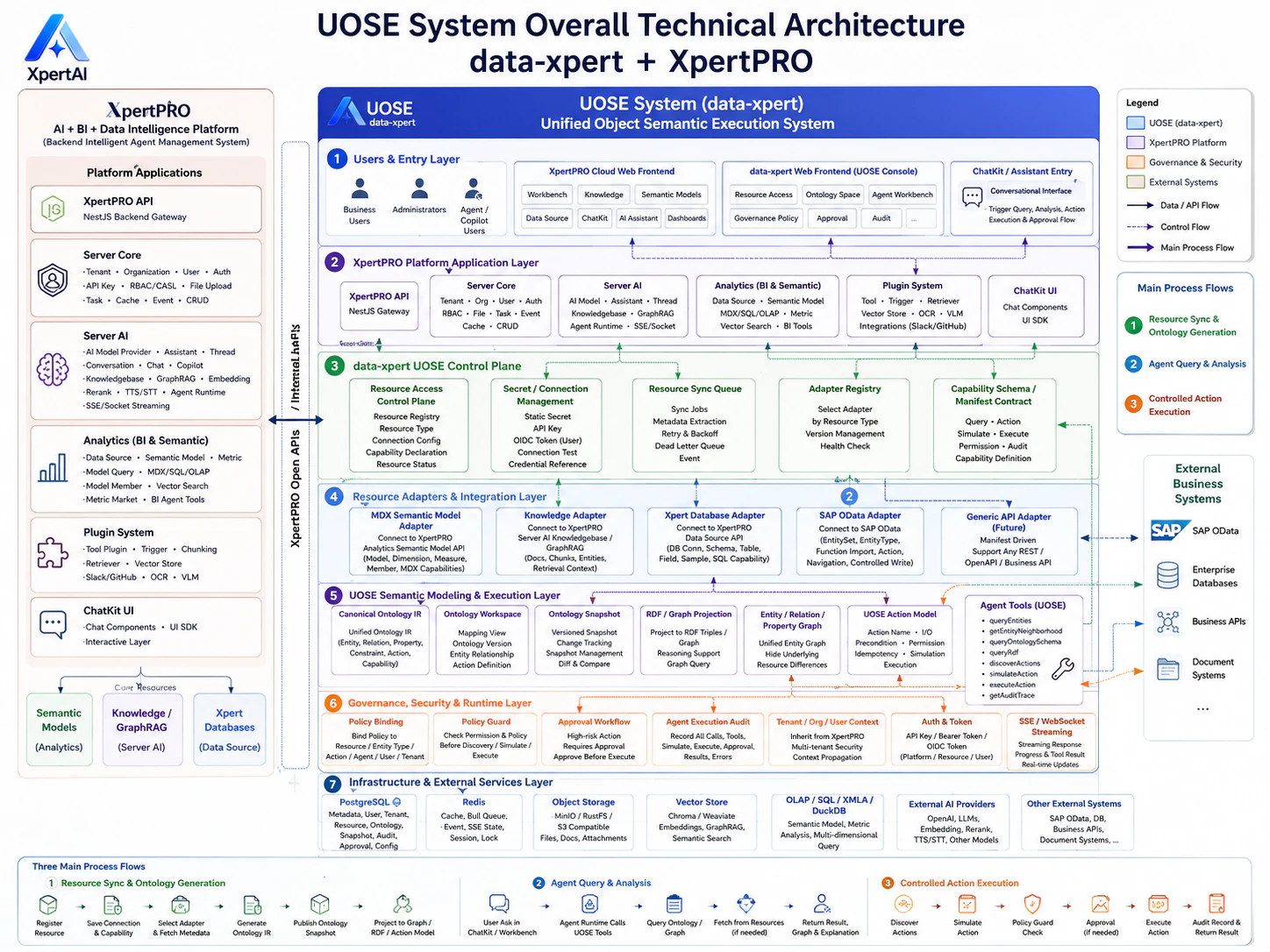 data-xpert and XpertPRO integration architecture