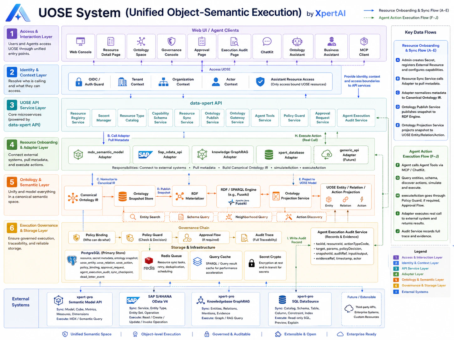 UOSE system architecture