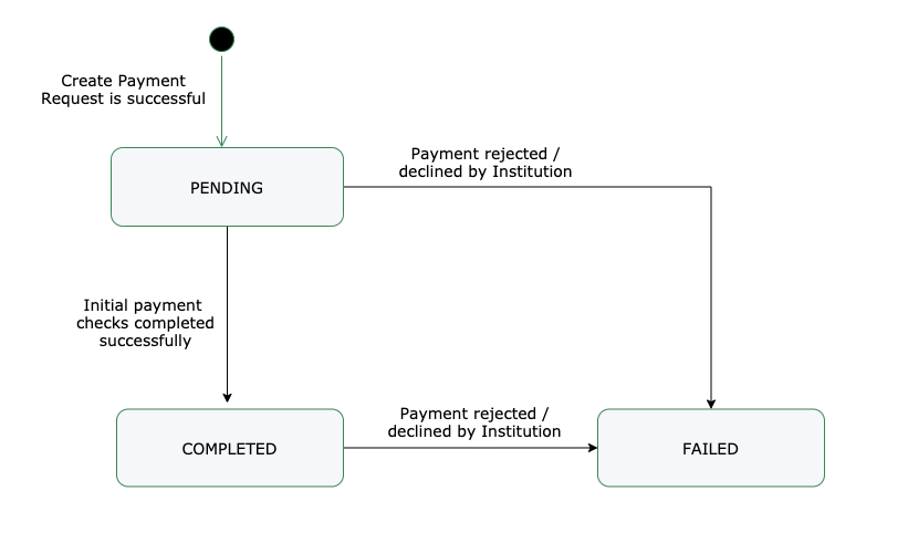 Image showcasing Payment Status - Yapily Docs