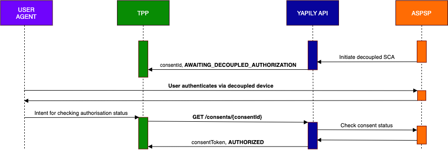 Decoupled flow example diagram