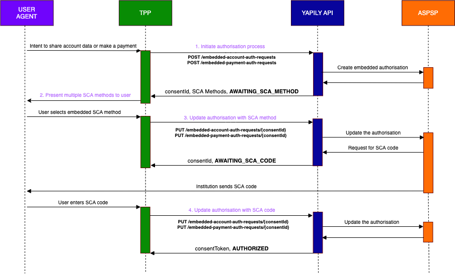 Embedded flow with multiple SCA methods
