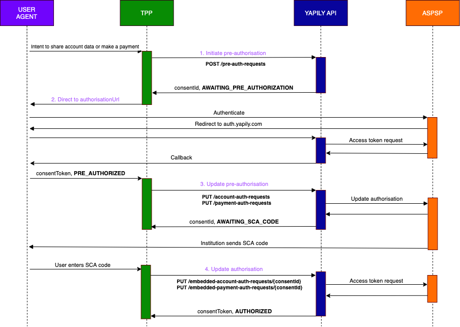Embedded pre-authorisation flow
