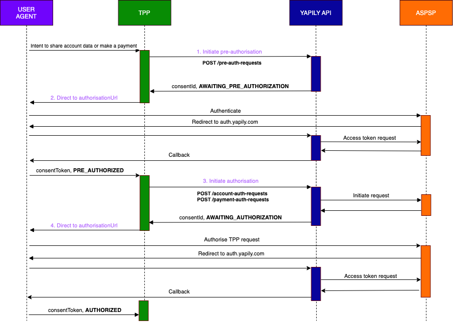 One-time pre-authorisation flow with callback