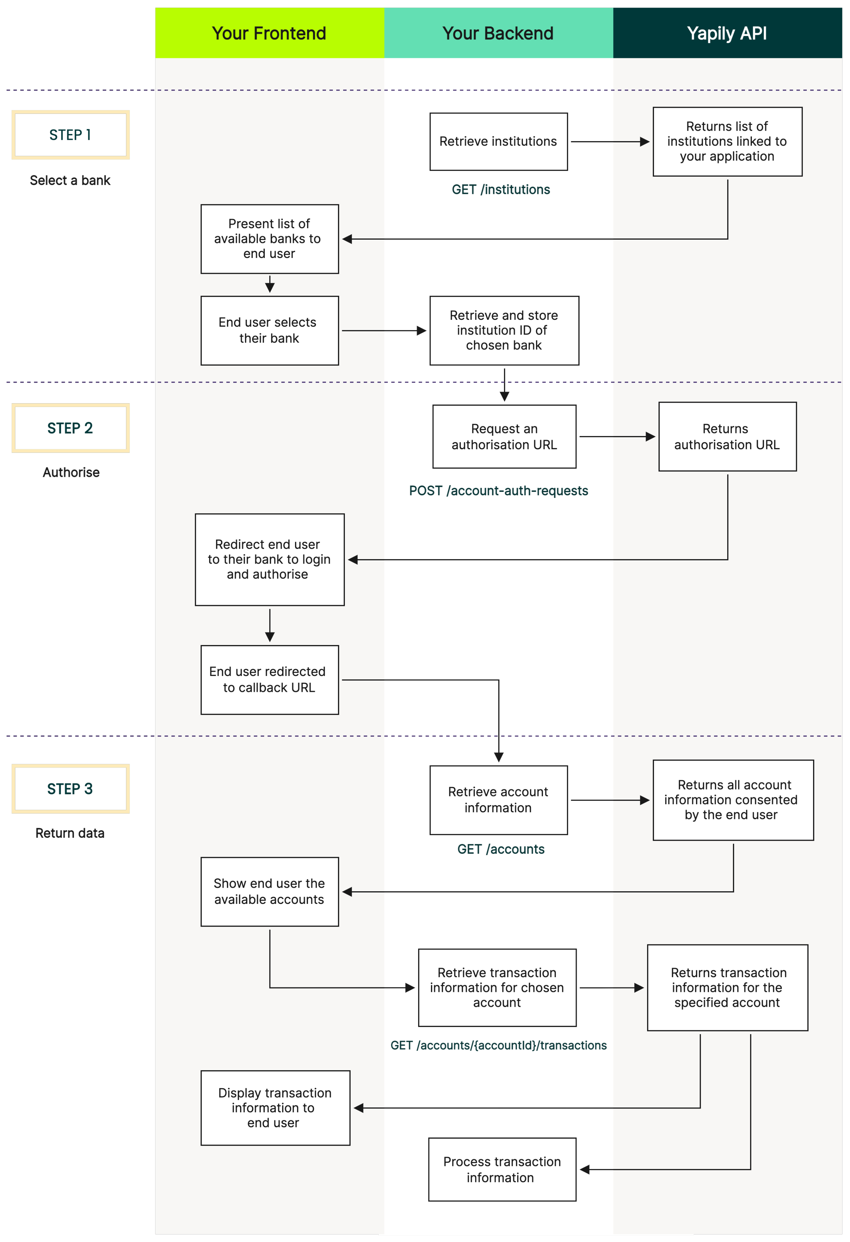 Access data tutorial steps