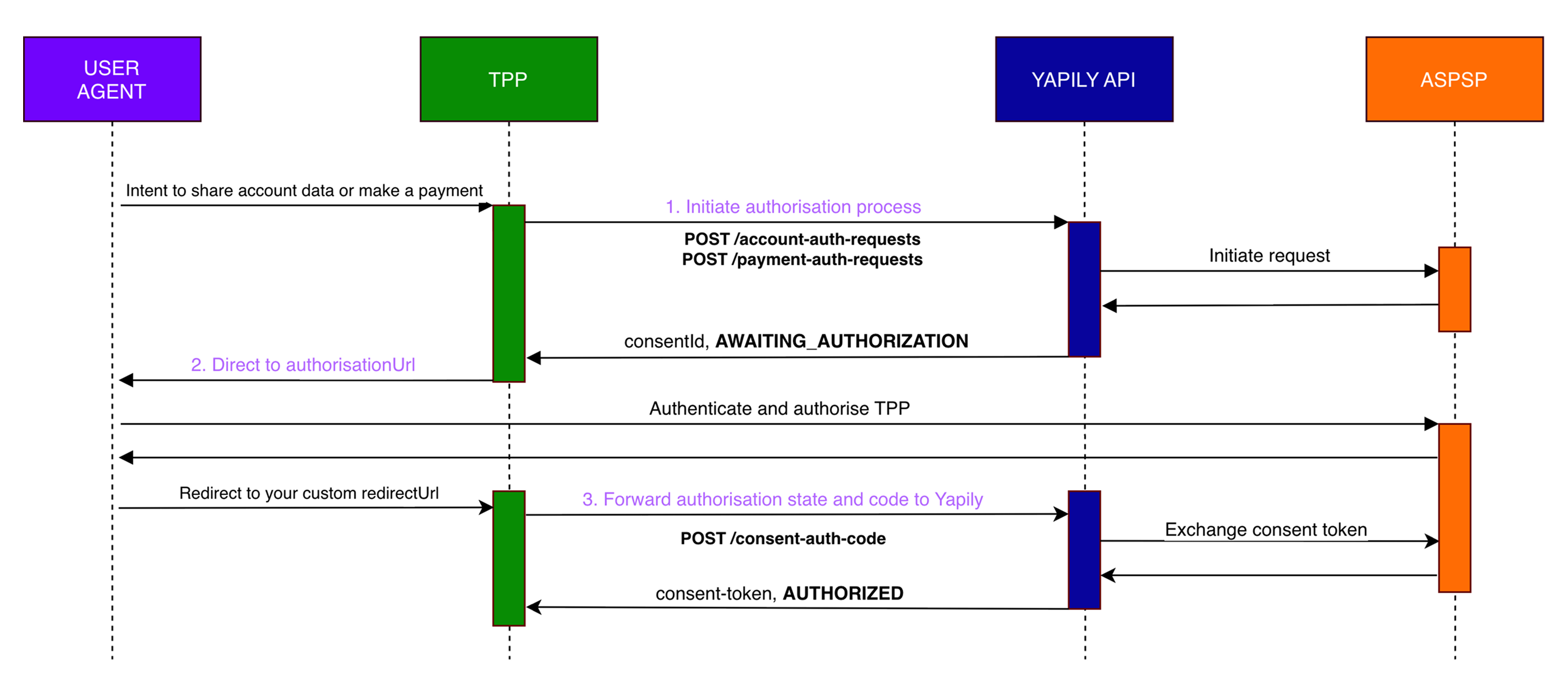 Single redirect authorisation flow with custom redirect