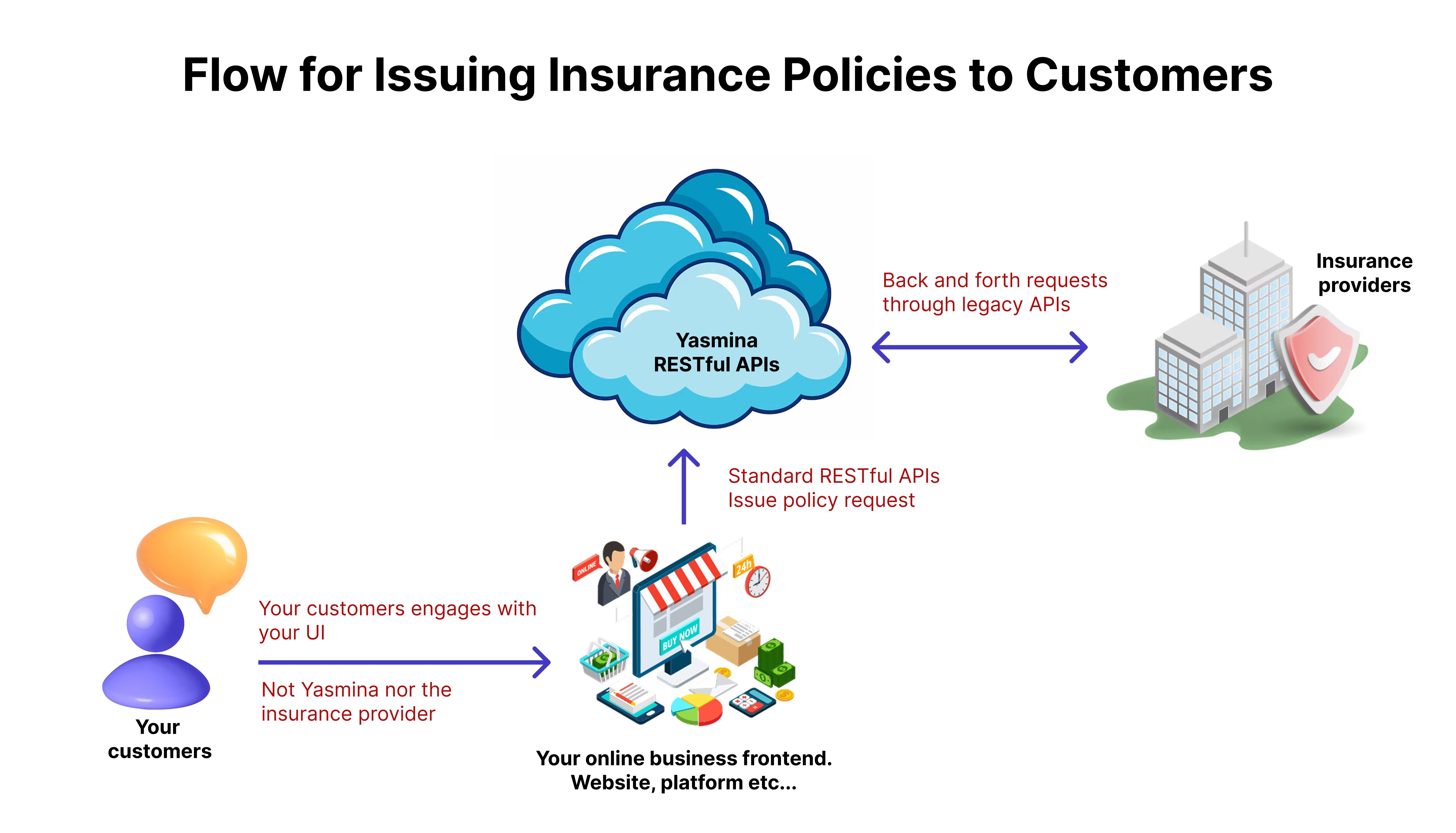 Insurance flow