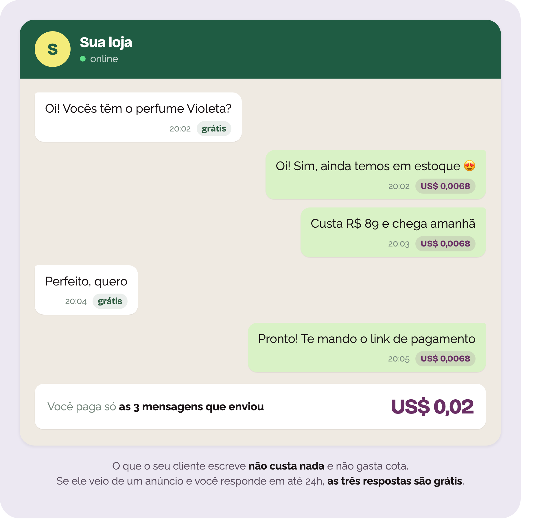 Conversa de venda: o cliente escreve duas vezes, sem custo, e a loja responde três vezes a US$ 0,0068 cada uma. A loja paga US$ 0,02 no total, só pelas três mensagens que enviou.