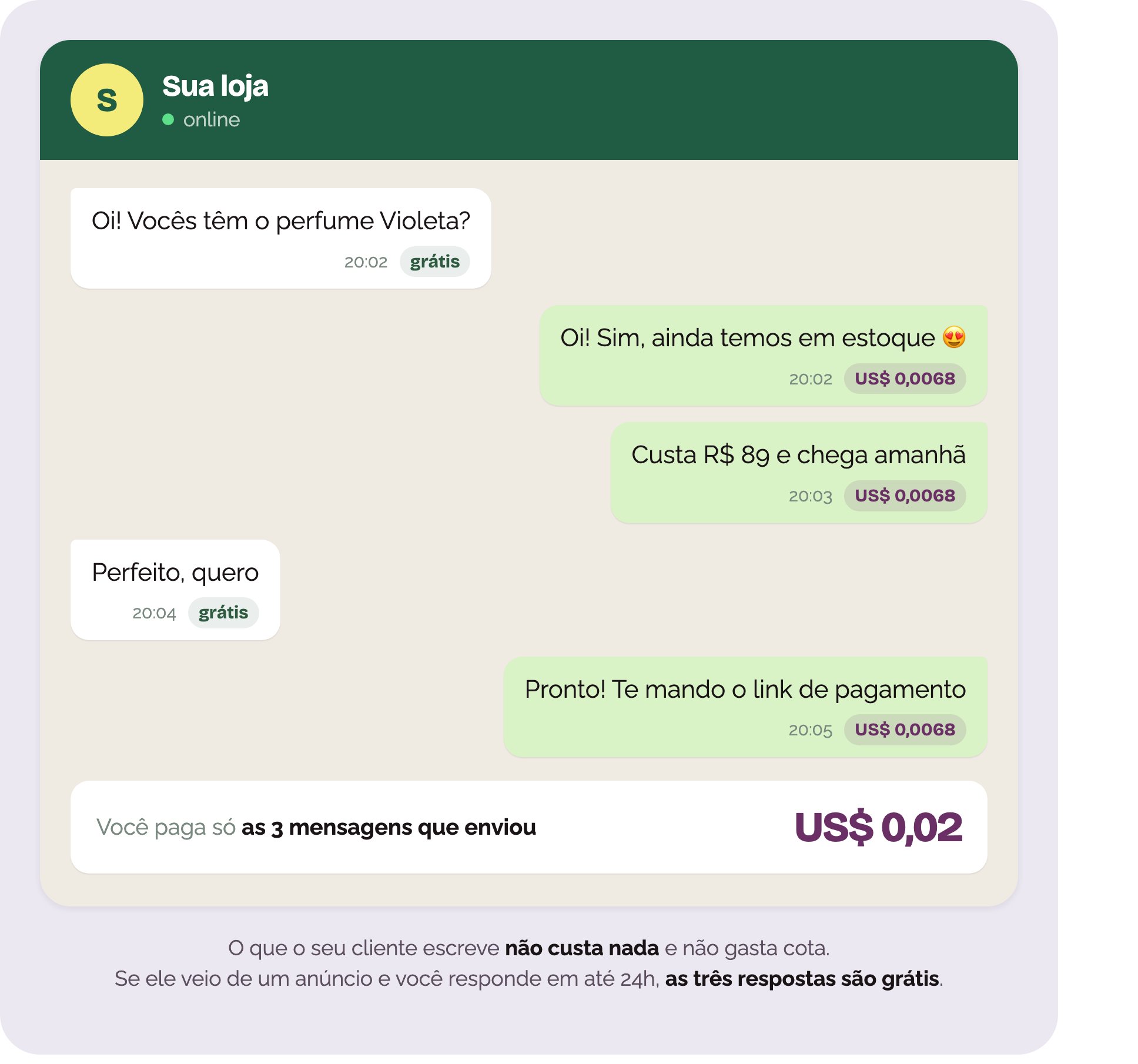 Conversa de venda: o cliente escreve duas vezes, sem custo, e a loja responde três vezes a US$ 0,0068 cada uma. A loja paga US$ 0,02 no total, só pelas três mensagens que enviou.