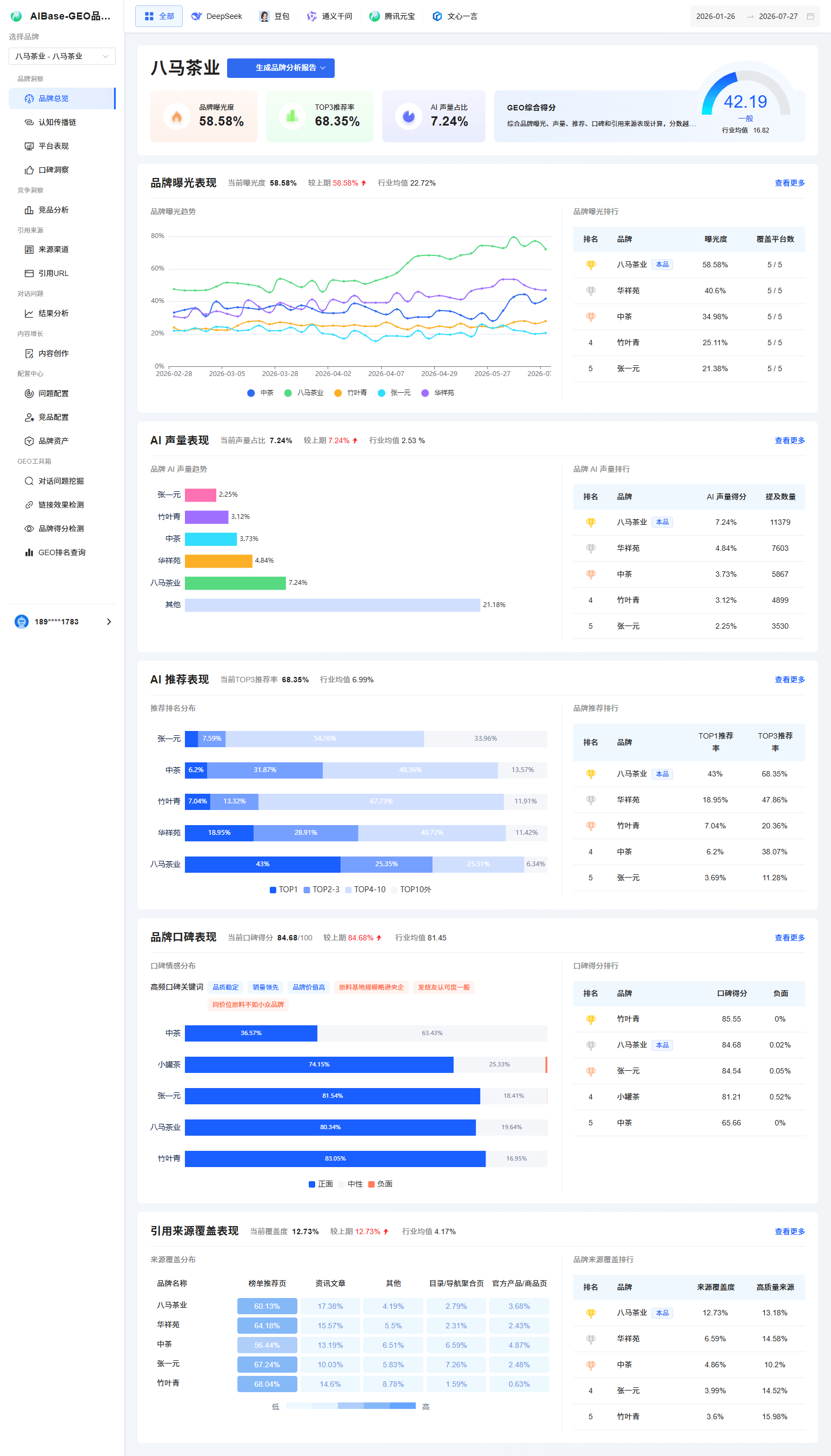 品牌总览中的 GEO 综合得分、曝光度、品牌 AI 声量、品牌推荐度、品牌口碑和引用来源竞争力模块
