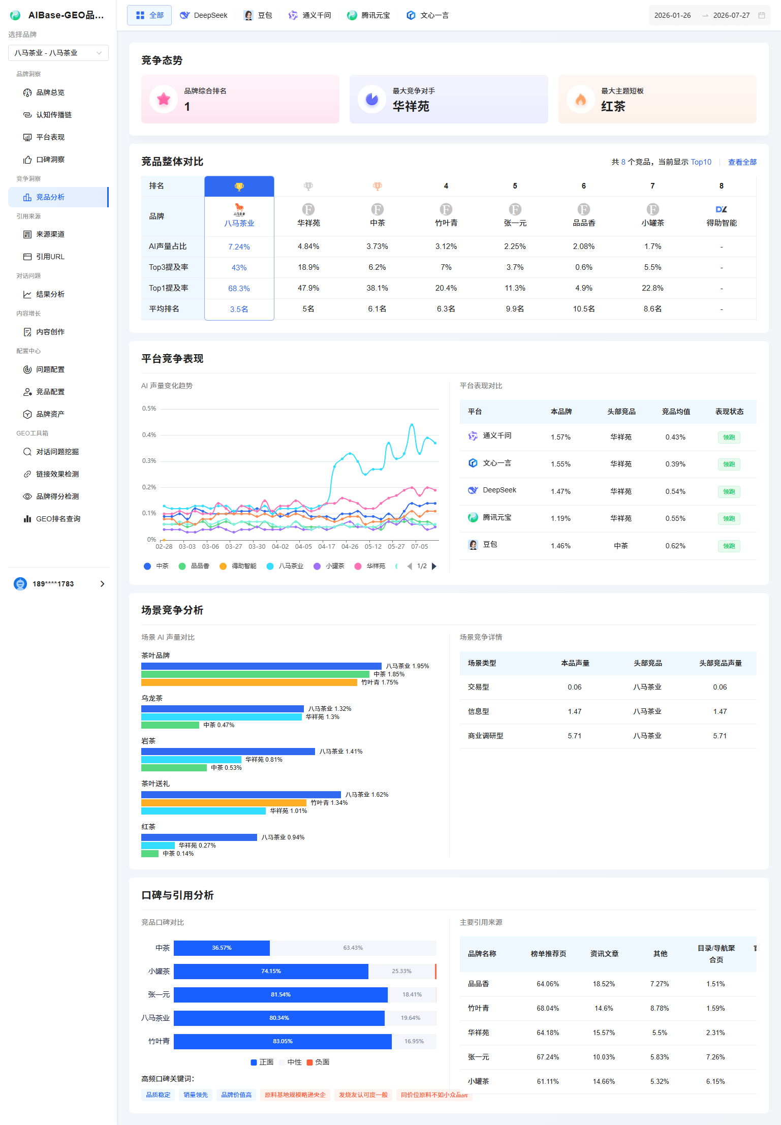竞品洞察页面中的综合排名、核心竞争对手、竞品核心对比、平台表现、场景需求竞争和口碑来源分析