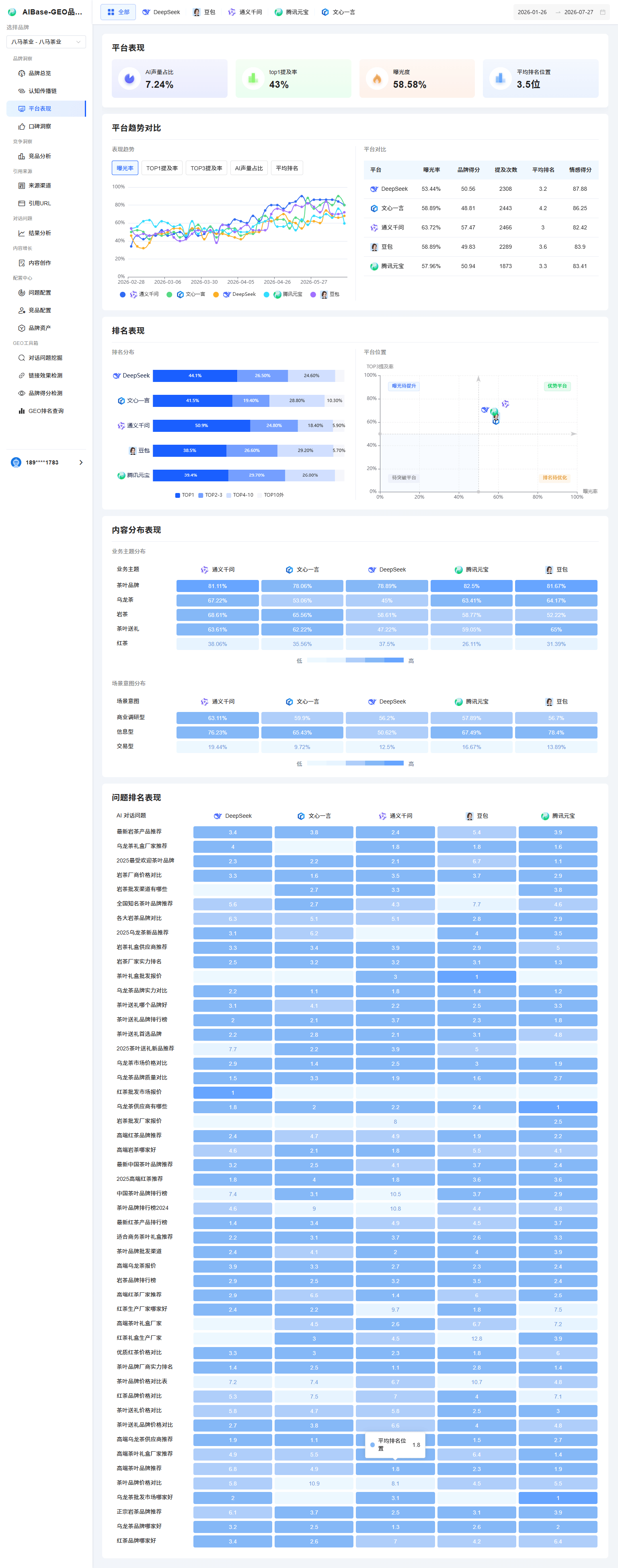 AI 平台表现页面中的表现总览、平台趋势、表现矩阵、排名层级、定位象限、查询内容和问题命中模块