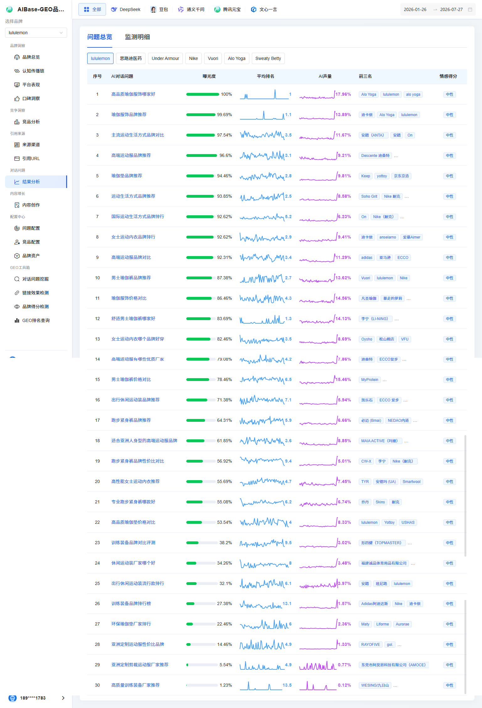 AI 对话问题总览表,展示平台和时间筛选、品牌视角、问题、曝光度、平均排名、AI 声量占比、前三名和情感得分