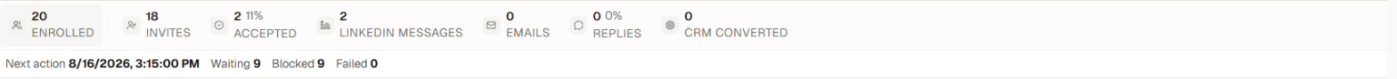 Campaign analytics funnel in Yena with invitations, sends, and replies