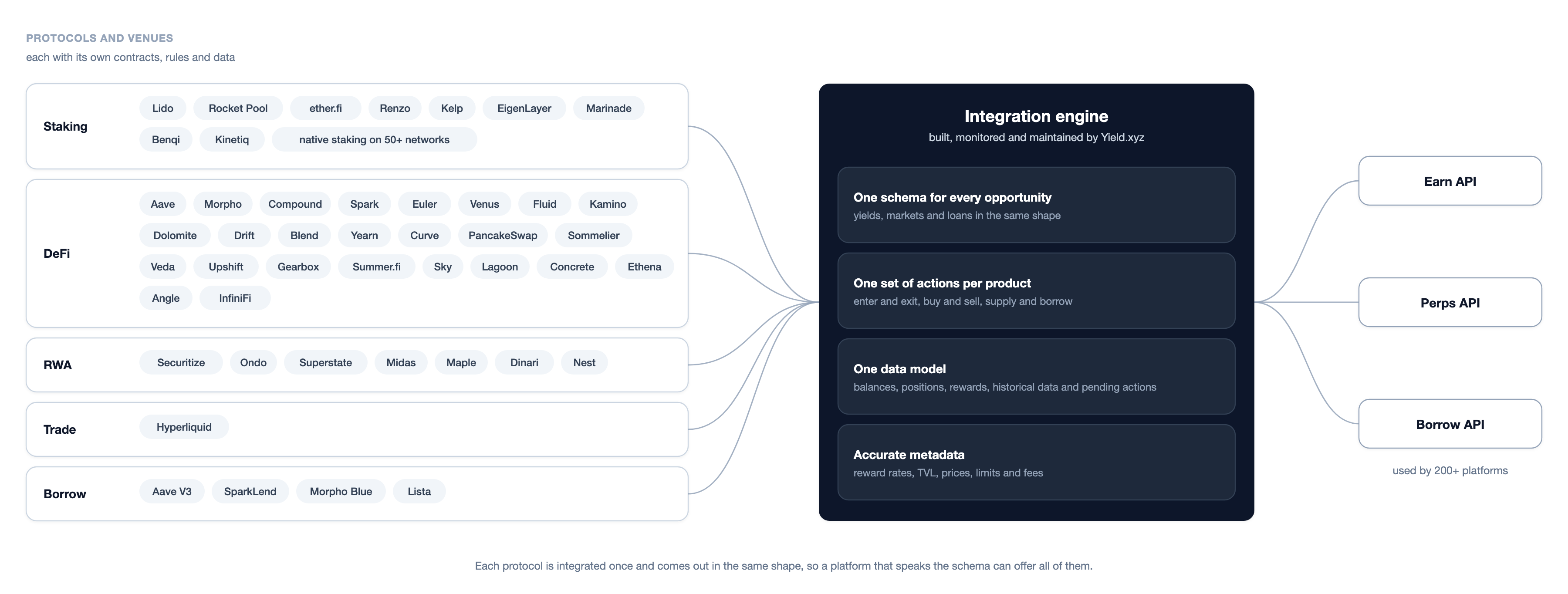 Integration engine: staking, DeFi, RWA, Trade and Borrow protocols each have their own contracts and data. Yield.xyz's integration engine expresses them all through one schema, one set of actions per product, one data model and accurate metadata, and serves them through the Earn, Perps and Borrow APIs