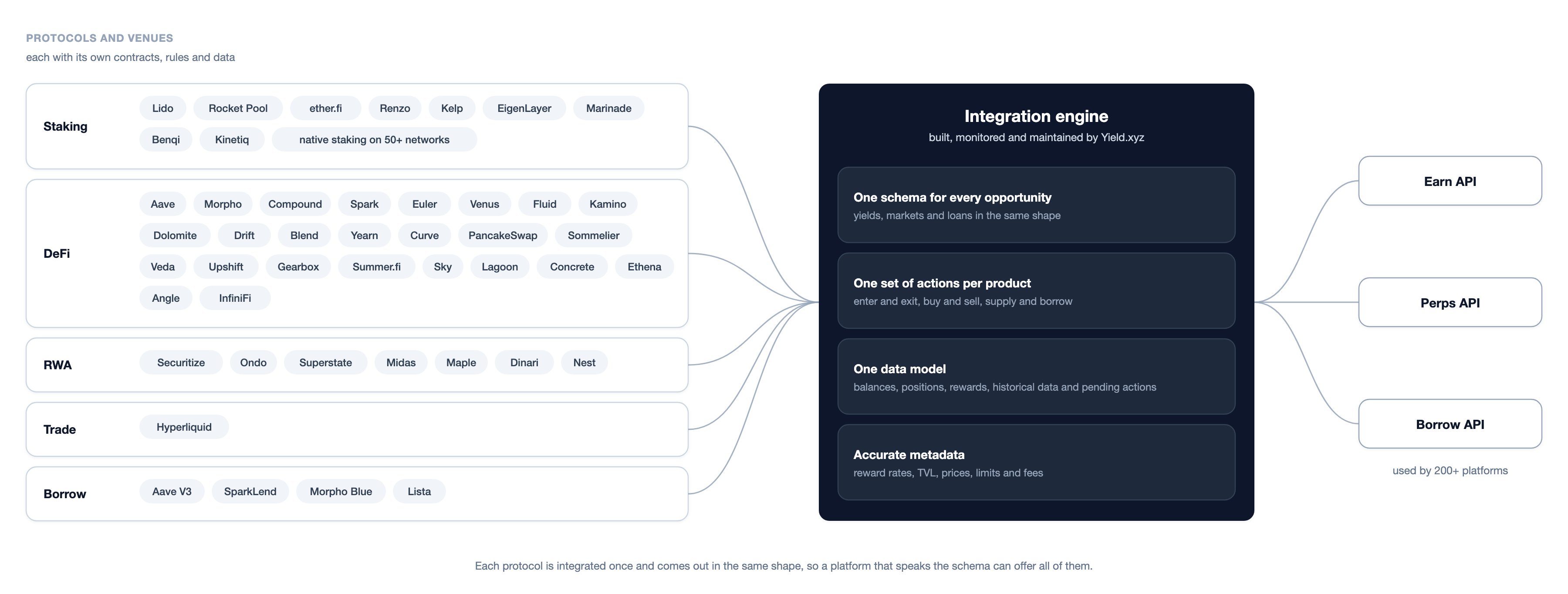 Integration engine: staking, DeFi, RWA, Trade and Borrow protocols each have their own contracts and data. Yield.xyz's integration engine expresses them all through one schema, one set of actions per product, one data model and accurate metadata, and serves them through the Earn, Perps and Borrow APIs