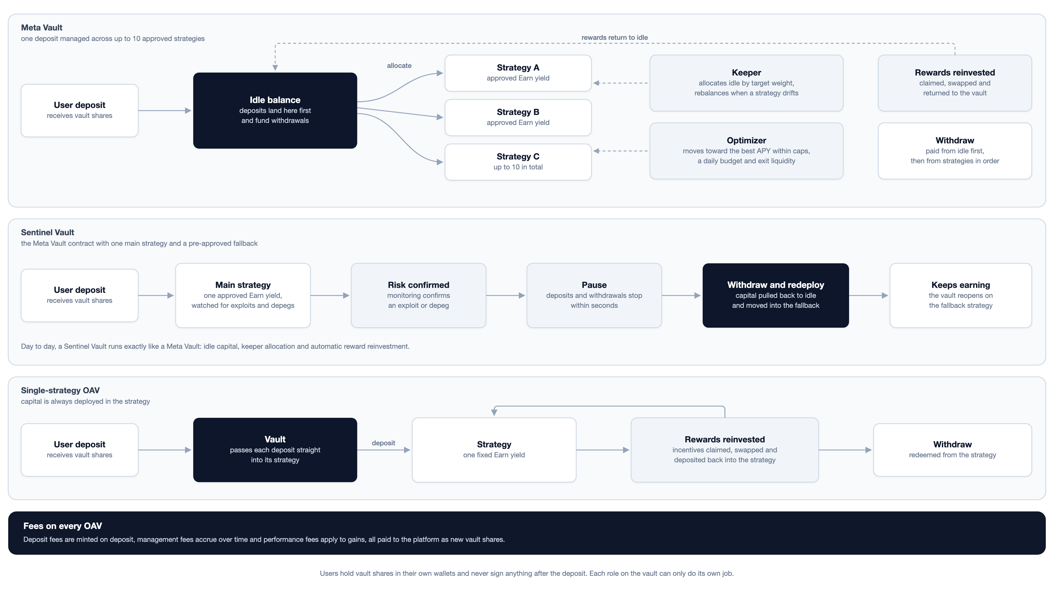How each OAV manages capital: a Meta Vault holds deposits in idle and the keeper allocates them across up to 10 strategies, with withdrawals paid from idle first; a Sentinel Vault runs one main strategy and, when a risk is confirmed, pauses and moves the capital into a pre-approved fallback; a single-strategy OAV deposits straight into one fixed strategy. Fees on every OAV are paid as new vault shares