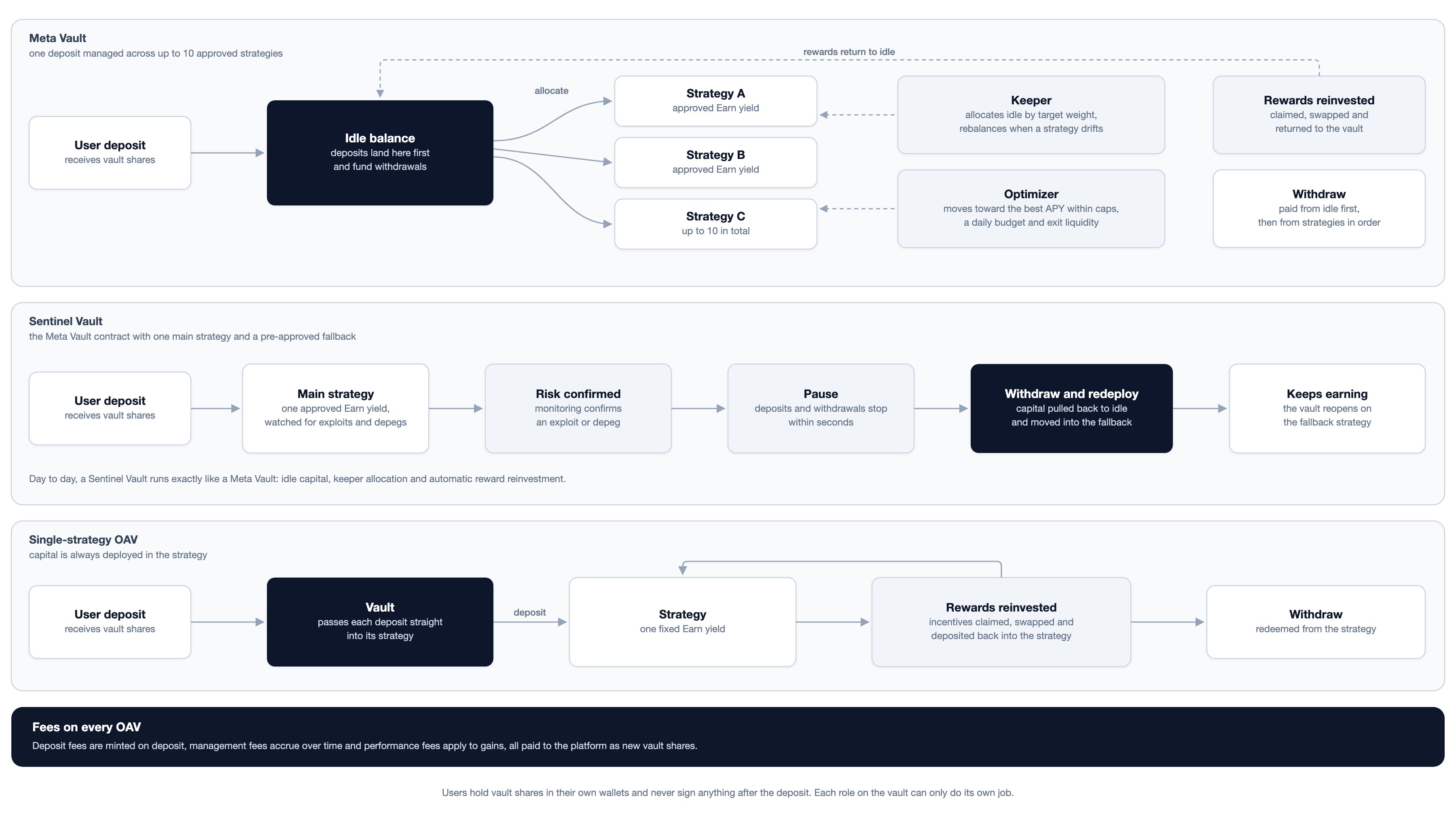 How each OAV manages capital: a Meta Vault holds deposits in idle and the keeper allocates them across up to 10 strategies, with withdrawals paid from idle first; a Sentinel Vault runs one main strategy and, when a risk is confirmed, pauses and moves the capital into a pre-approved fallback; a single-strategy OAV deposits straight into one fixed strategy. Fees on every OAV are paid as new vault shares