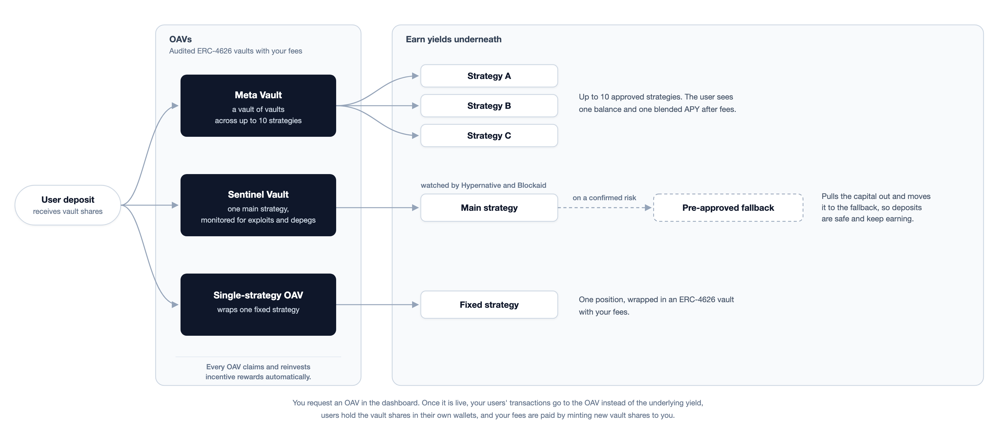 How OAVs work: a user deposit goes into a Meta Vault, Sentinel Vault or single-strategy OAV, which sits on top of Earn yields