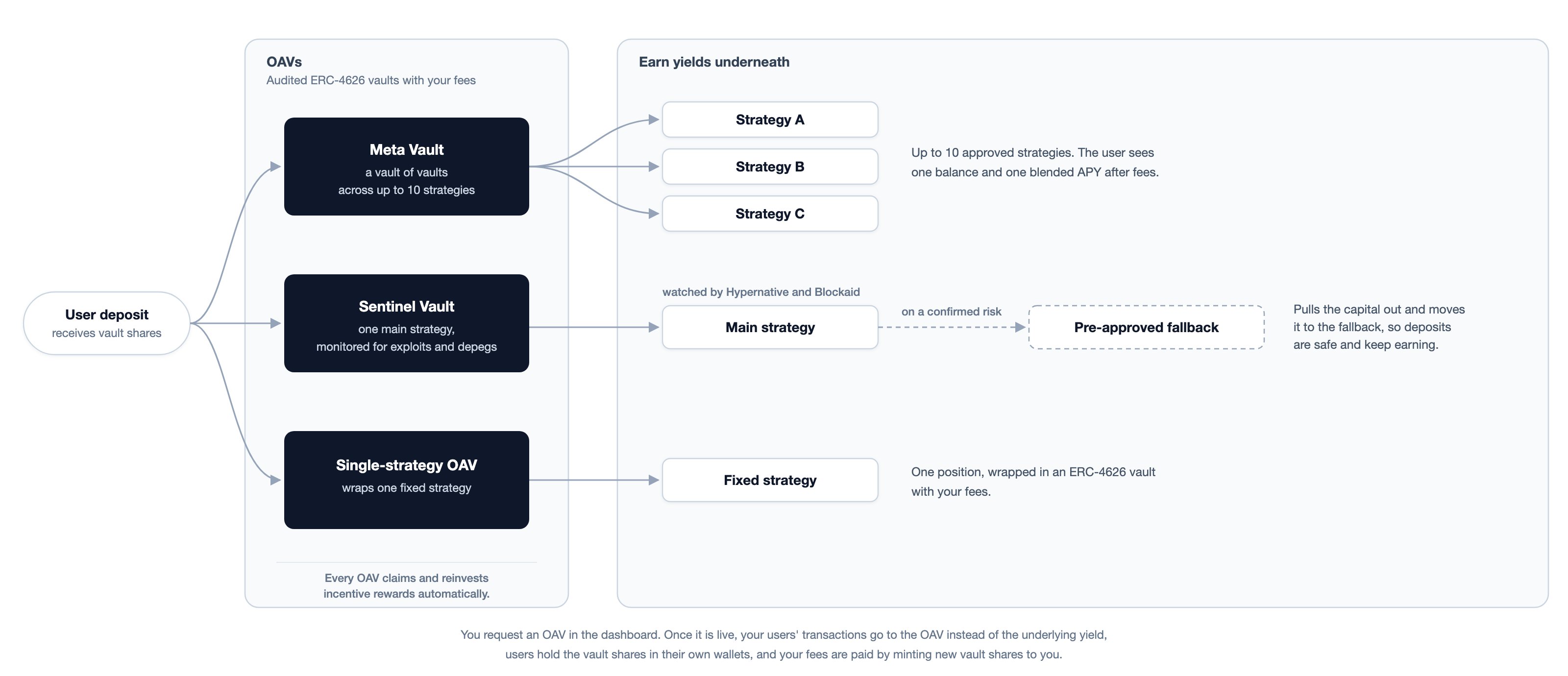 How OAVs work: a user deposit goes into a Meta Vault, Sentinel Vault or single-strategy OAV, which sits on top of Earn yields