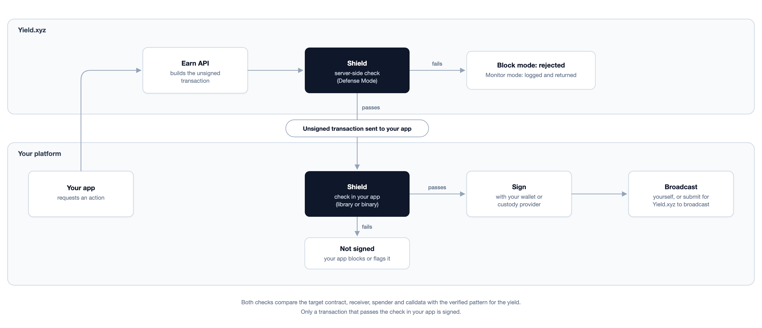 Shield flow: the Earn API builds an unsigned transaction and Shield checks it server-side in Defense Mode, then the unsigned transaction is sent to your app, where Shield checks it again; only a transaction that passes is signed and broadcast