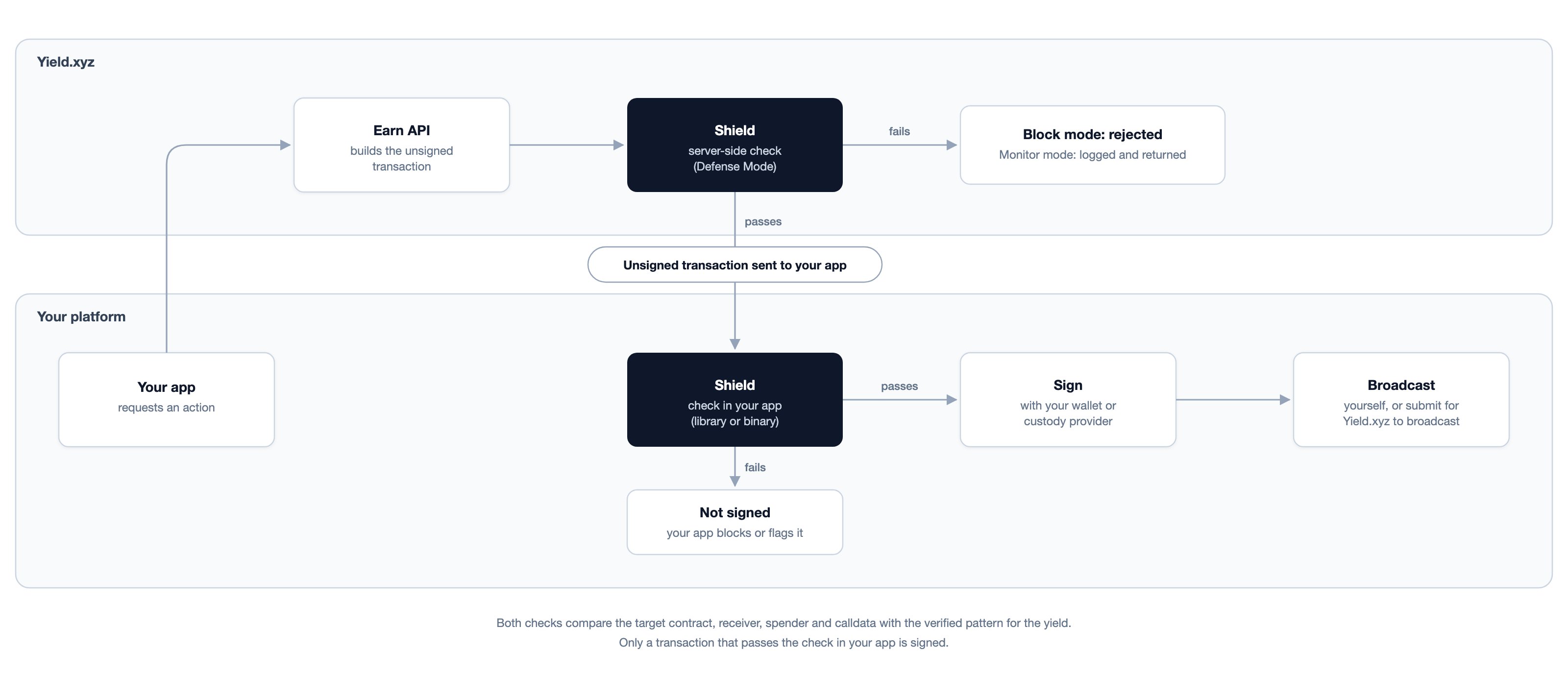 Shield flow: the Earn API builds an unsigned transaction and Shield checks it server-side in Defense Mode, then the unsigned transaction is sent to your app, where Shield checks it again; only a transaction that passes is signed and broadcast