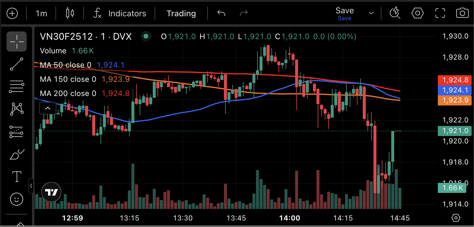 Biểu đồ nến với các chỉ báo kỹ thuật