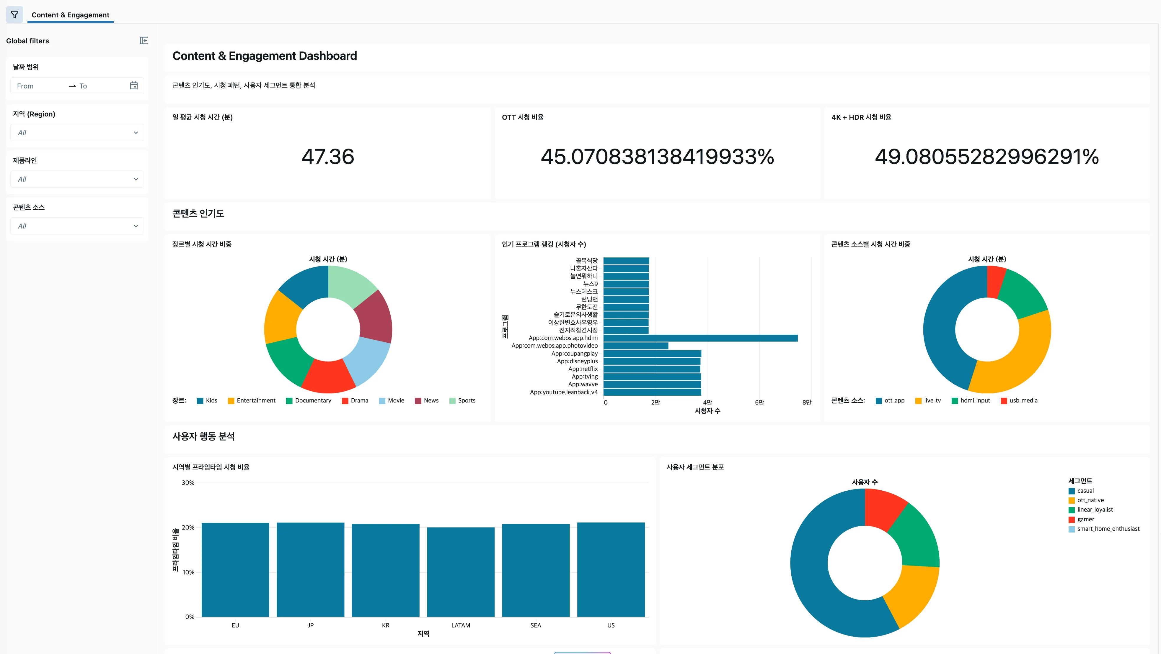 Content & Engagement Dashboard - 상단