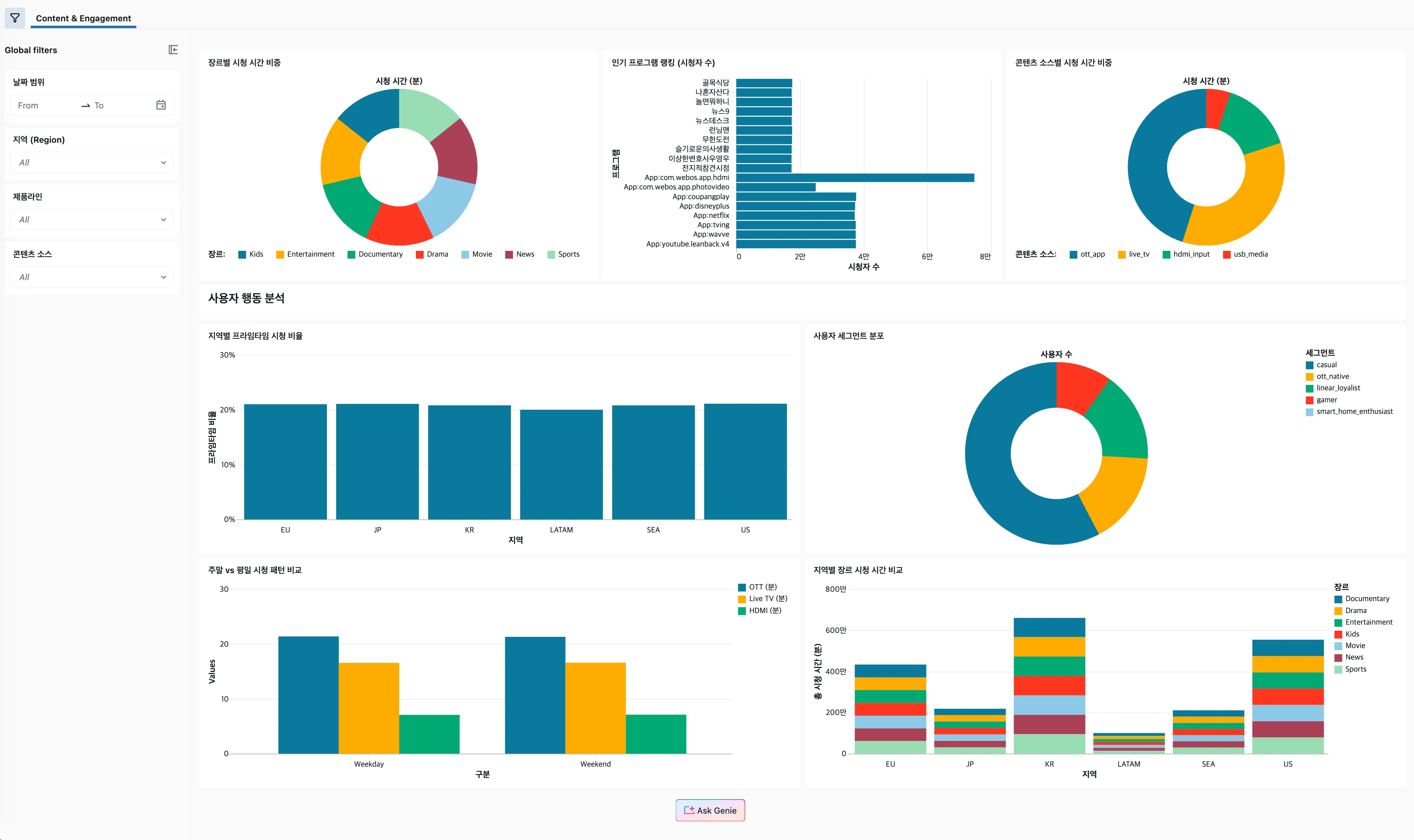 Content & Engagement Dashboard - 하단