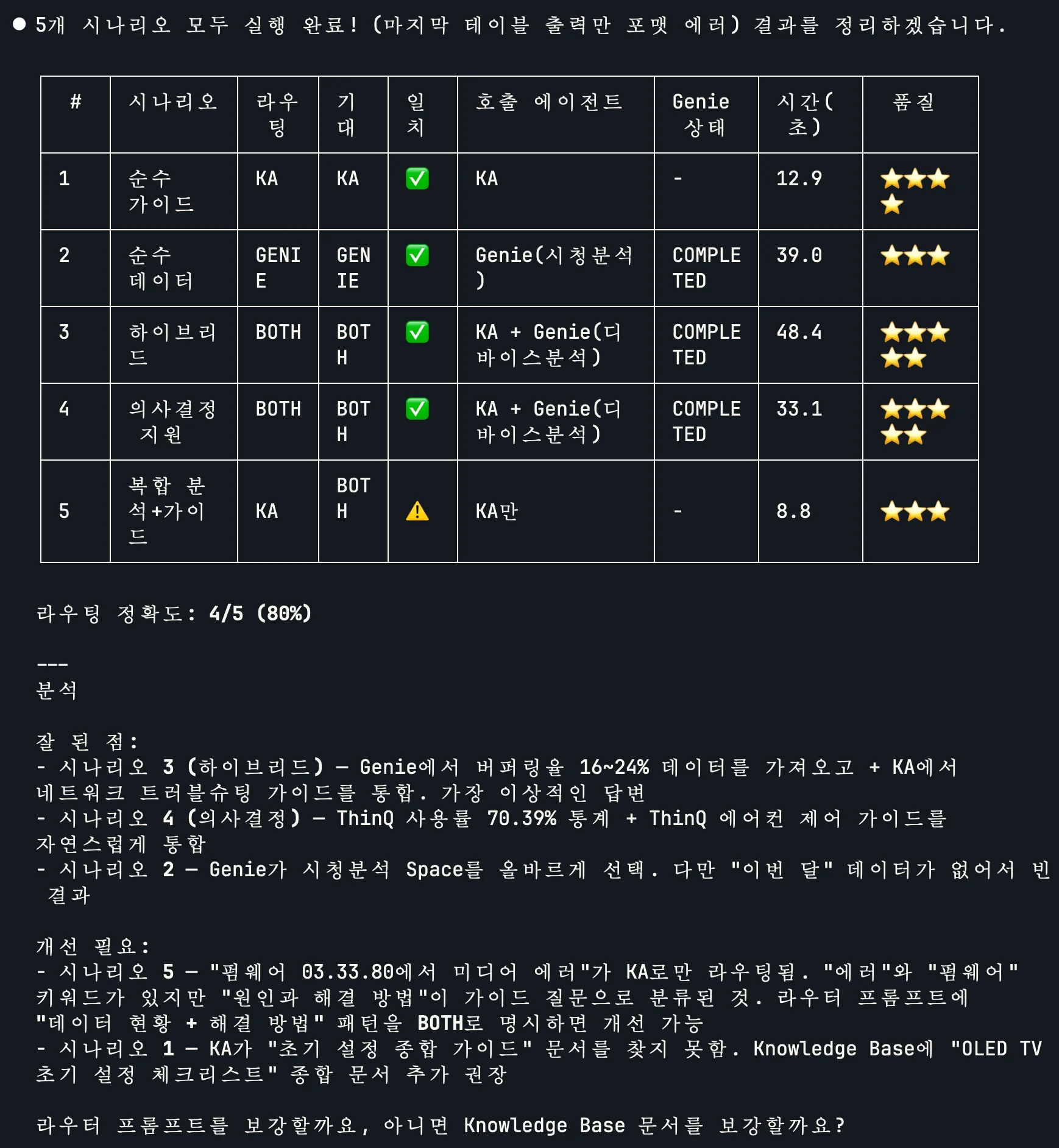 Supervisor Agent 테스트 결과