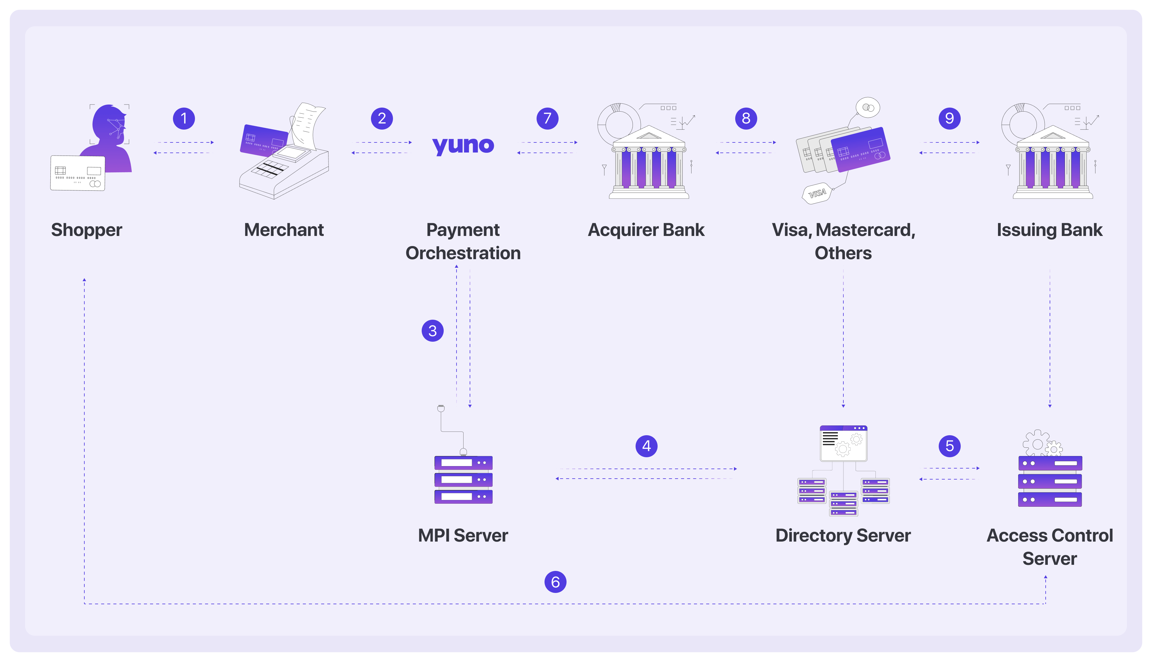 3DS Payment Process