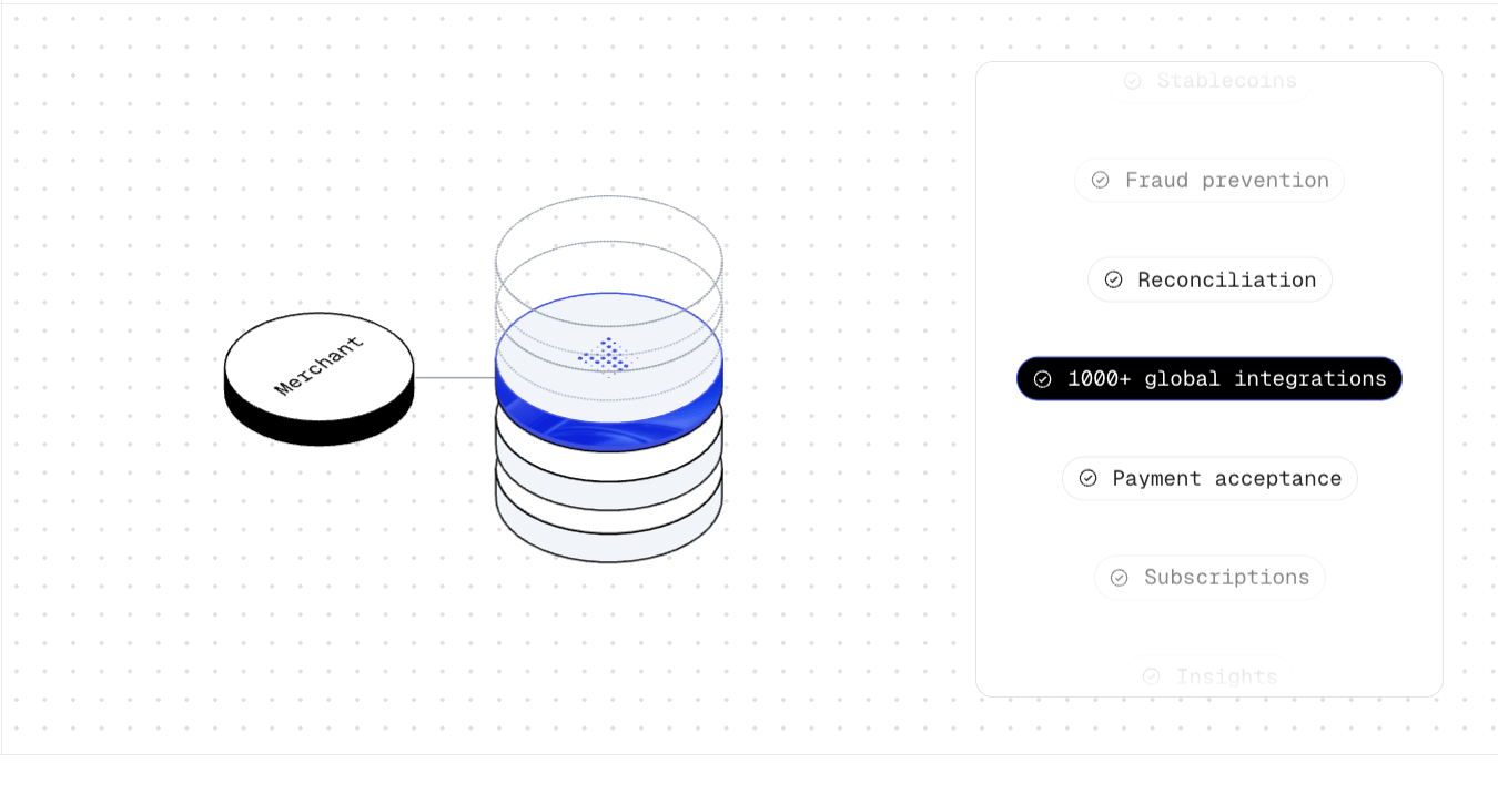 Specialized Yuno agents for each part of the payment stack: payments acceptance, subscriptions, insights, reconciliation, tokenization, stablecoins, payouts, and fraud prevention.
