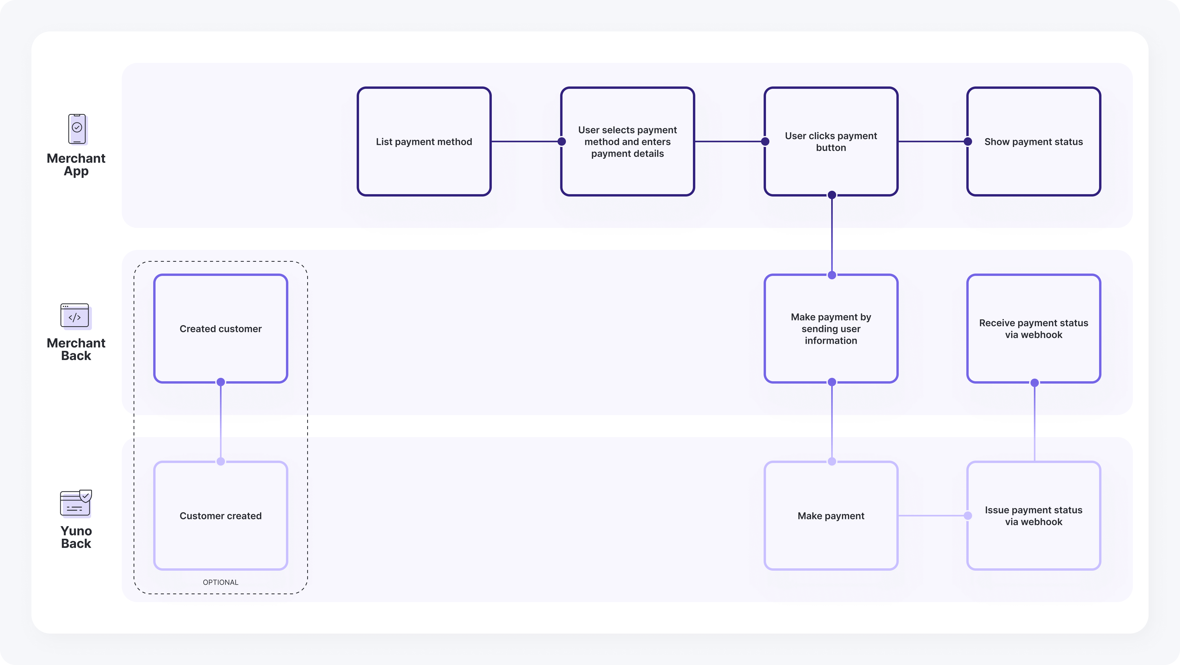 Direct Flow Integration - Yuno API Documentation