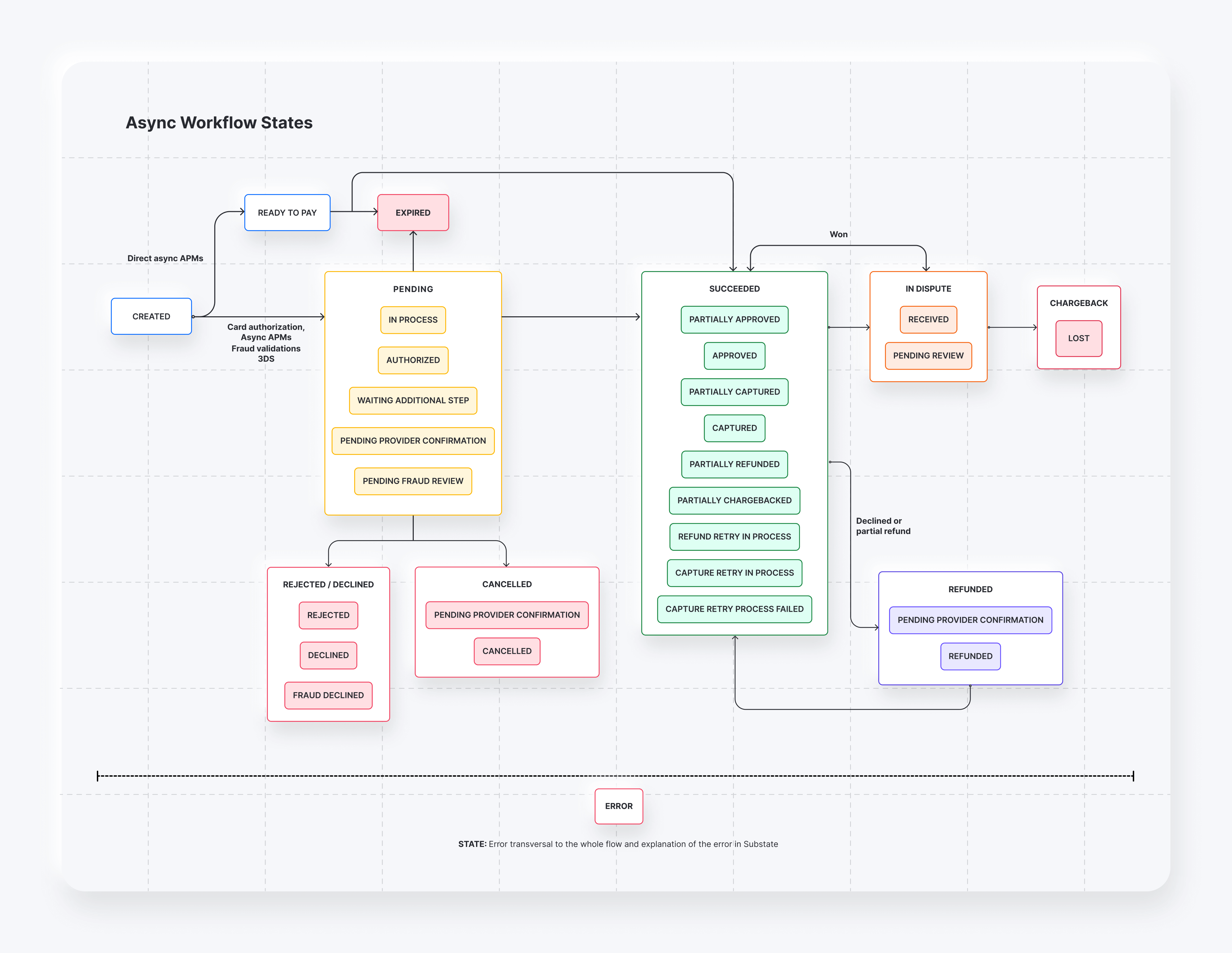 Payment Status and Response Codes - Yuno API Documentation