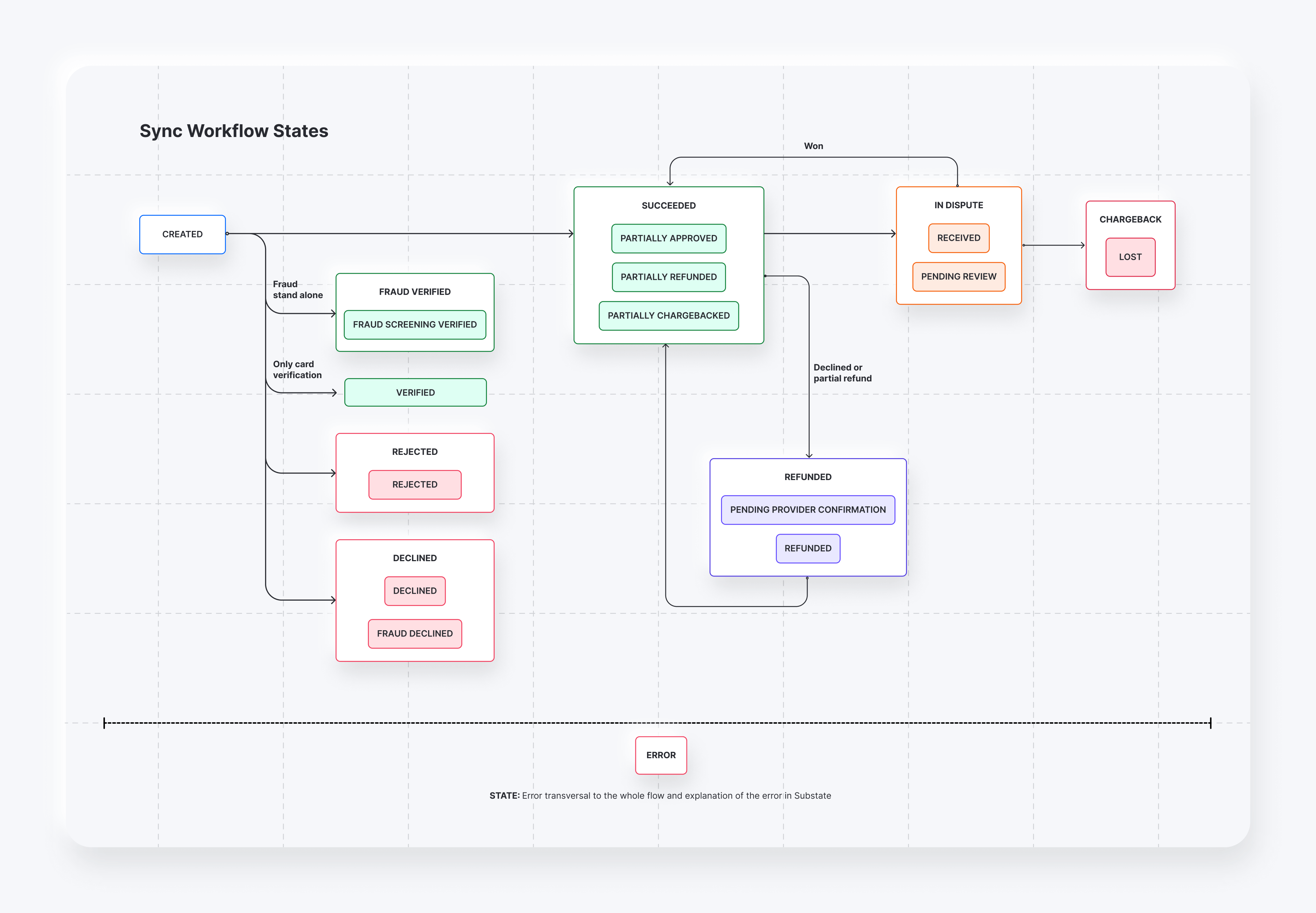 Payment Status and Response Codes - Yuno API Documentation