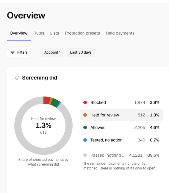 Risk Conditions Overview tab showing the five tabs and the Screening did card, with payments checked split into blocked, held for review, allowed, tested and passed