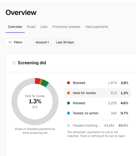 Risk Conditions Overview tab showing the five tabs and the Screening did card, with payments checked split into blocked, held for review, allowed, tested and passed