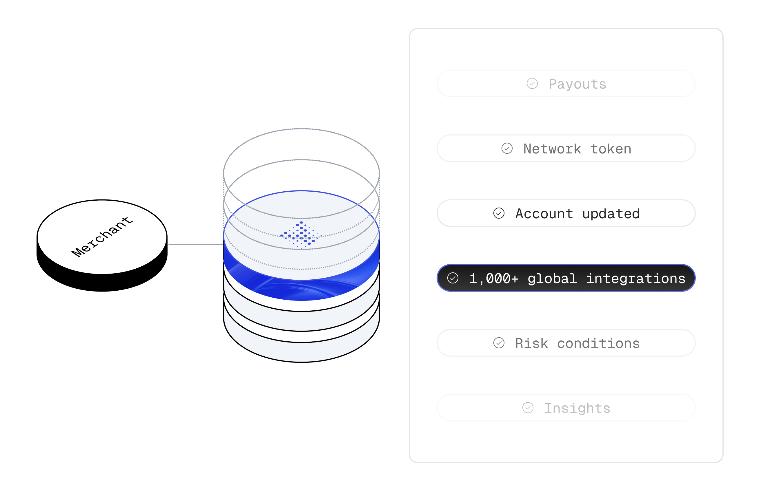 A merchant connects once to Yuno and unlocks payouts, network tokens, account updater, 1,000+ global integrations, risk conditions, and insights.
