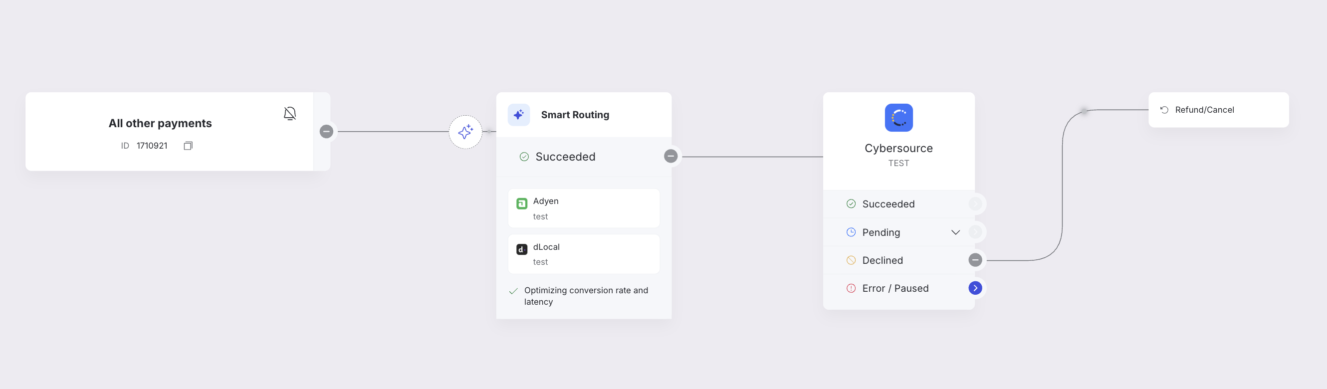 Routing - Yuno API Documentation
