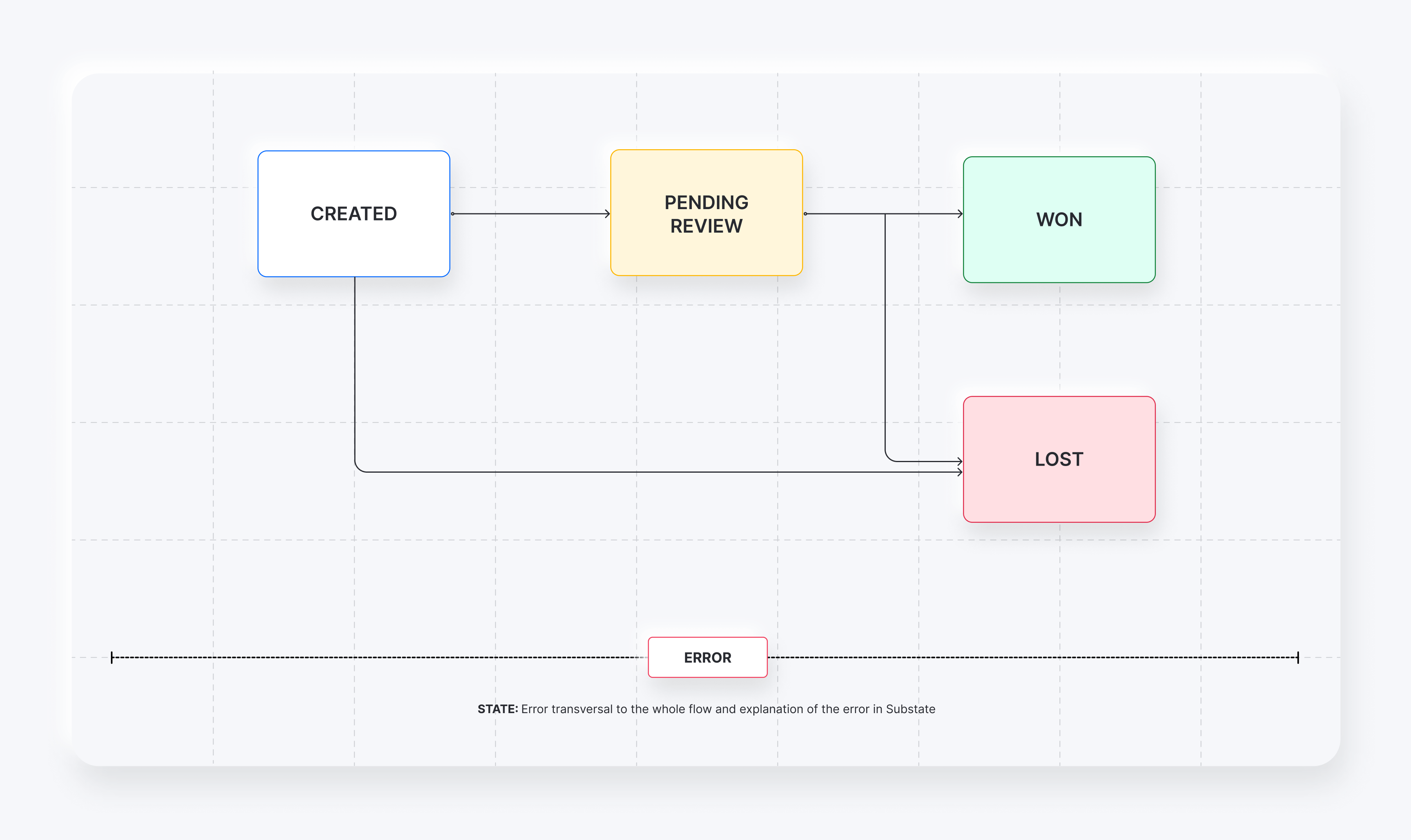 Chargeback Management - Yuno API Documentation