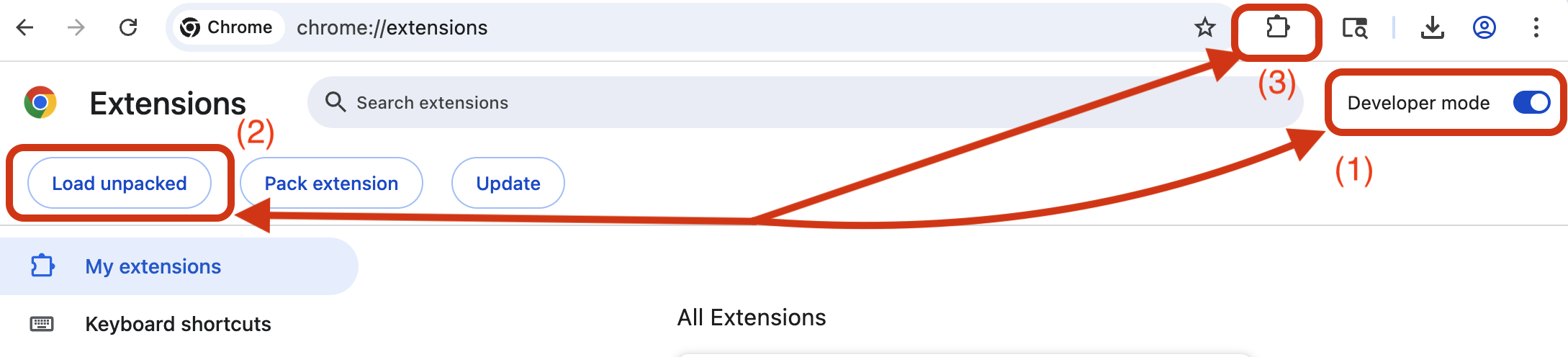 Chrome extensions page showing Developer mode toggle (1), Load unpacked button (2), and puzzle piece icon (3)