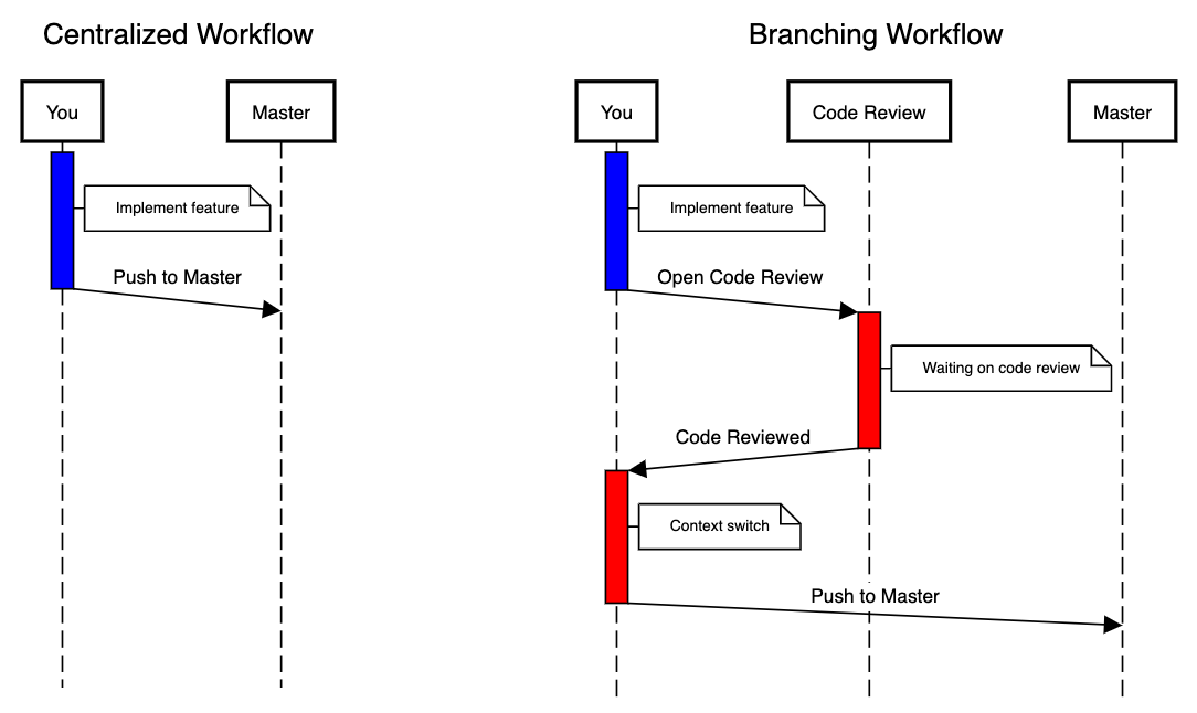 Git 集中式工作流