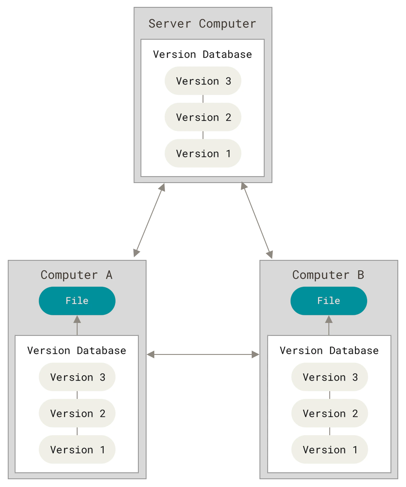 分布式版本控制系统