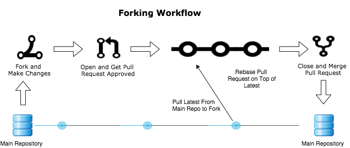 Git Forking 工作流