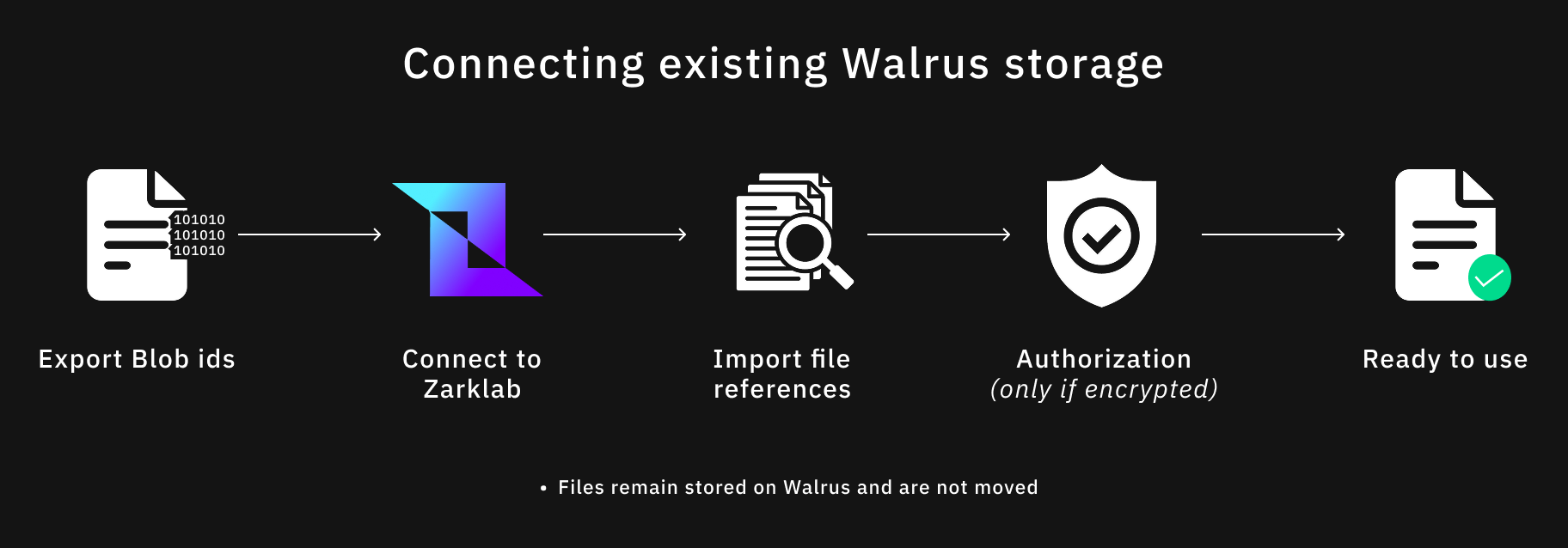 Connection workflow diagram