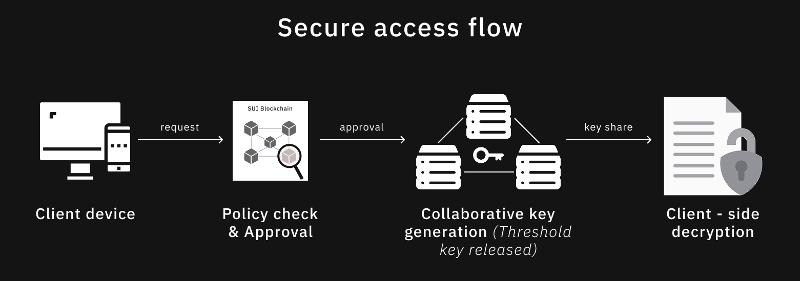 Encryption and access control flow diagram