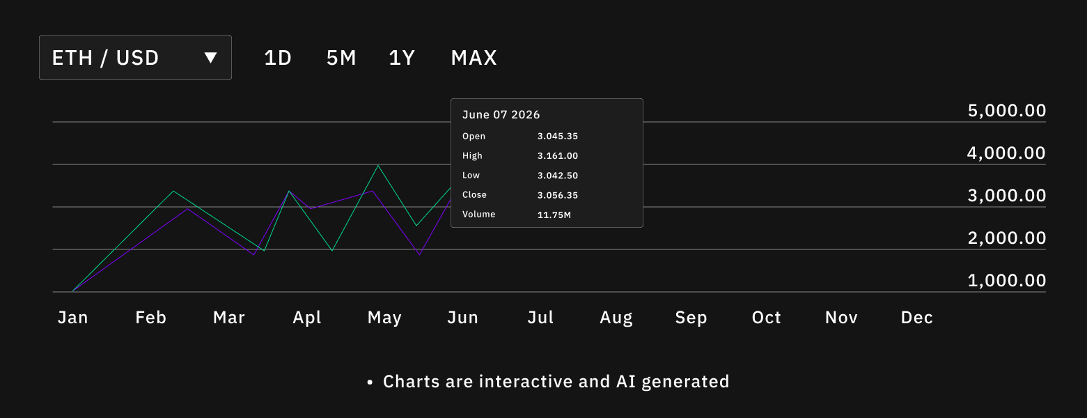 Example chart showing price chart with volume overlay and interactive elements