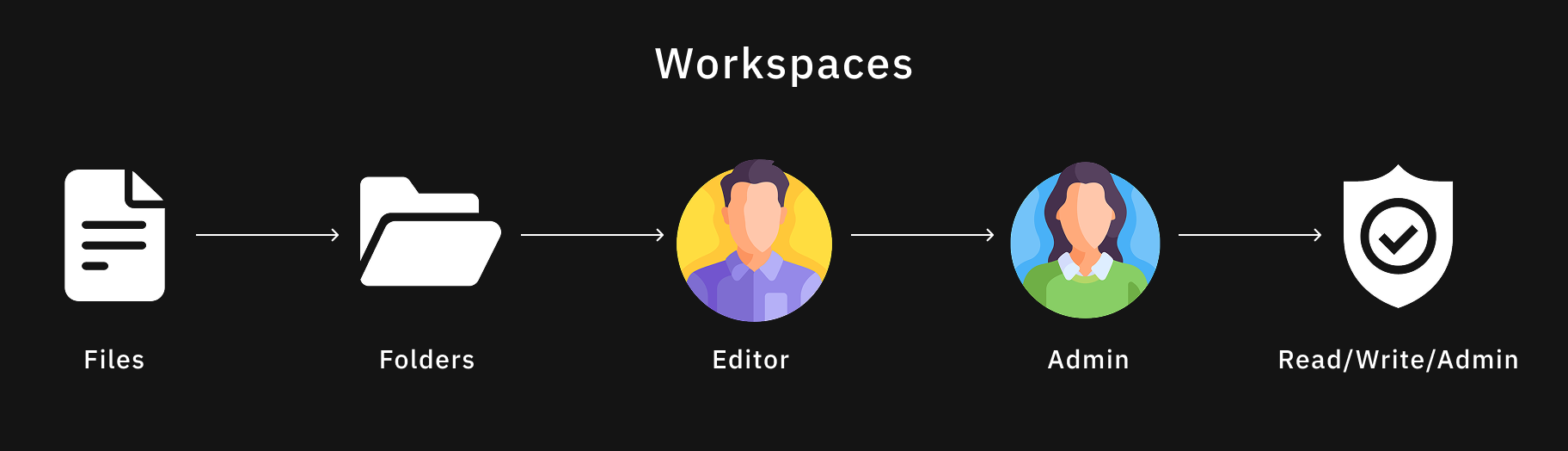 Diagram showing how a workspace organizes and protects content for a specific group