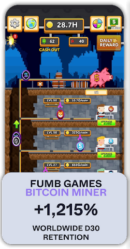Fumb Games' Bitcion Miner wordlwide D30 Retention increased 1,215%