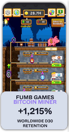 Fumb Games' Bitcion Miner wordlwide D30 Retention increased 1,215%