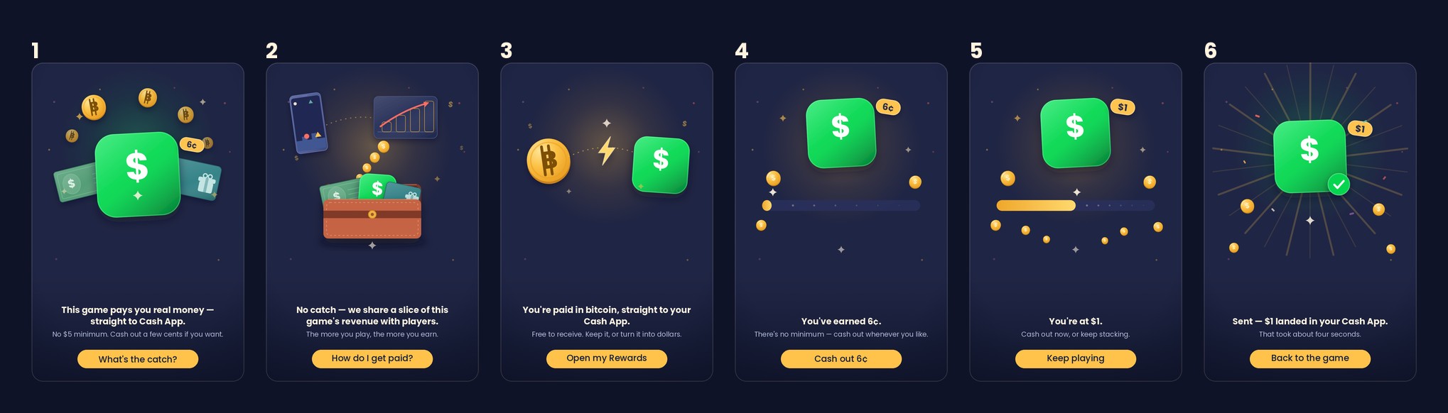 Six Cash App creatives: 'This game pays you real money — straight to Cash App', 'No catch — we share a slice of this game's revenue with players', 'You're paid in bitcoin, straight to your Cash App', 'You've earned 6c', 'You're at $1', and 'Sent — $1 landed in your Cash App'